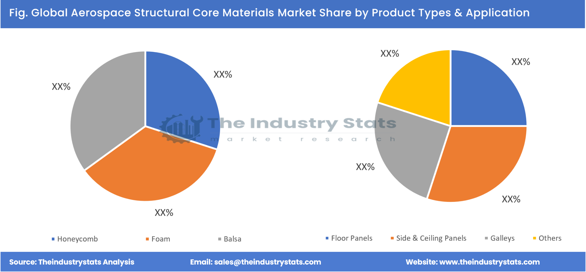 Aerospace Structural Core Materials Share by Product Types & Application